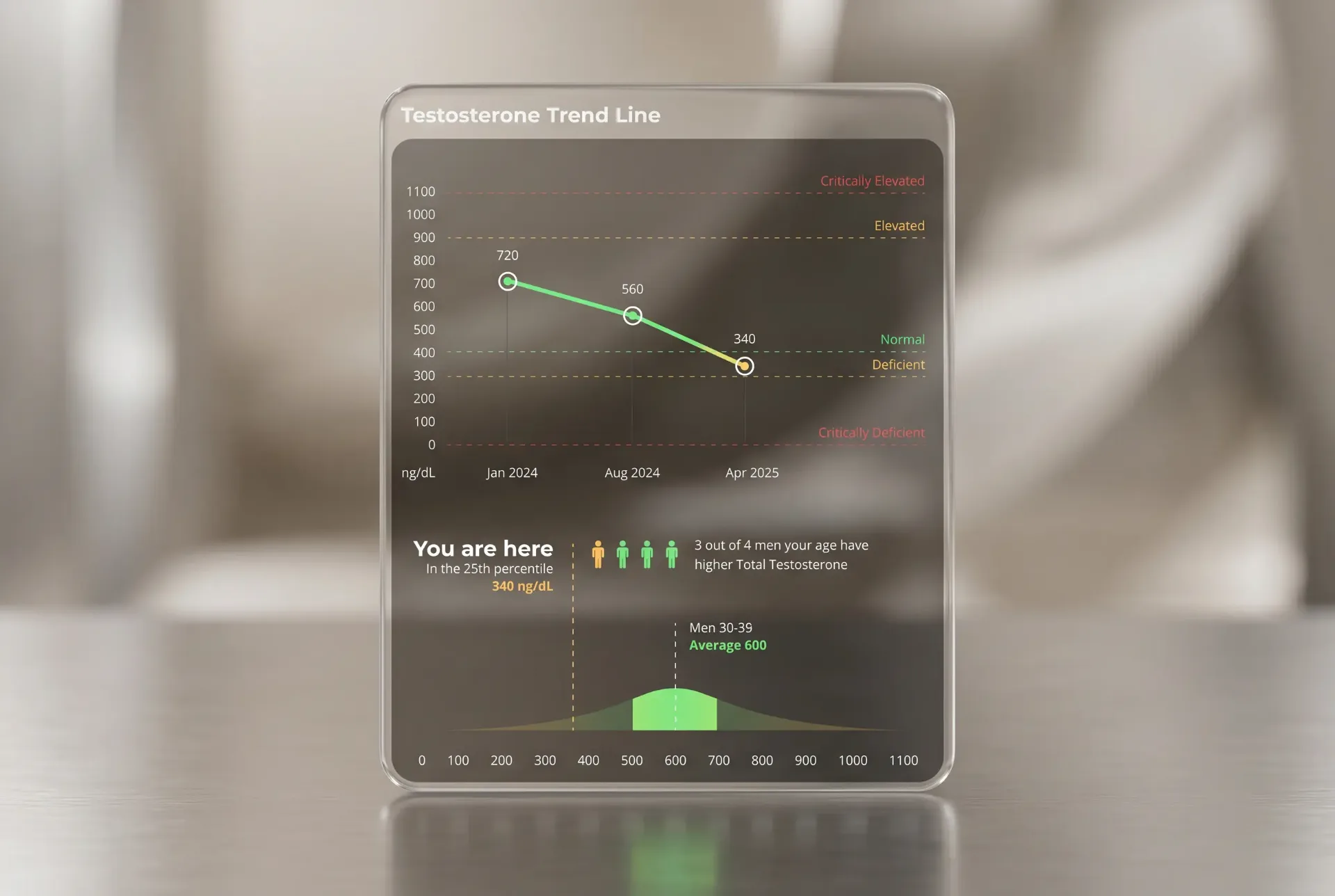Rise dashboard — testosterone trend line with percentile distribution